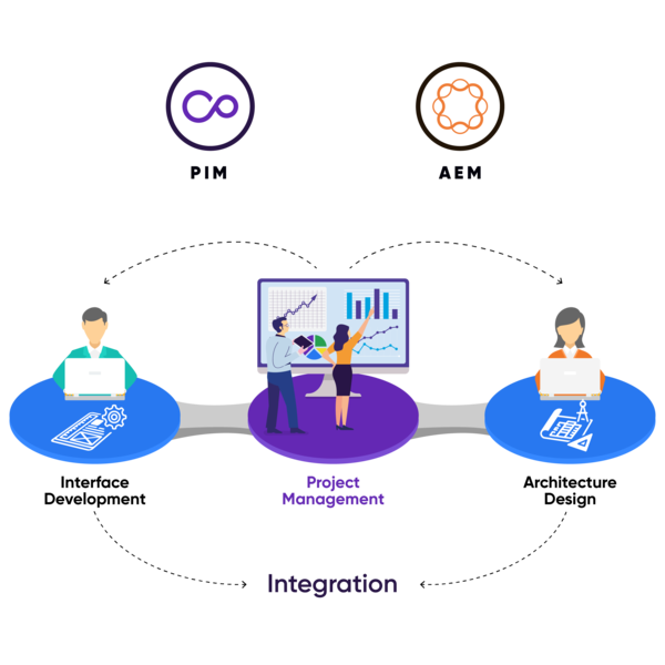 Why Integrate PIM with AEM?